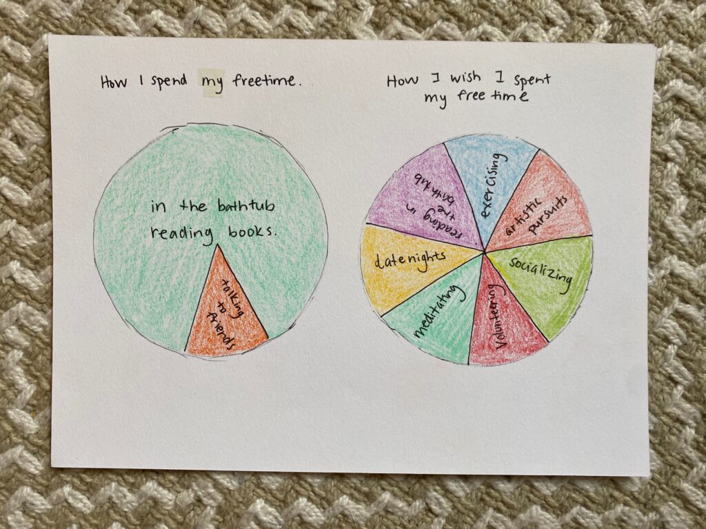 two pie charts, first labeled "How I spend my free time" with 80% as "in the bathtub reading books" and 20% "talking to friends". Second pie chart labeled "How I wish I spent my free time" with equal segments "exercising," "artistic pursuits," "socializing," "volunteering," "meditating," "late nights," and "reading in the bathtub."